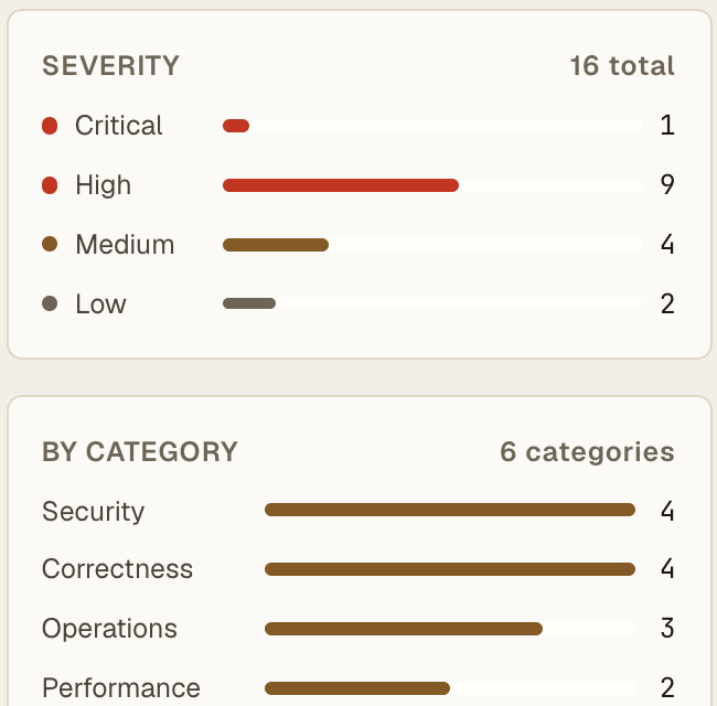 Hyrax severity and category breakdown